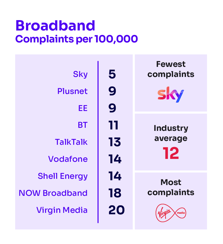 ofcom list of broadband complaints in april 2024