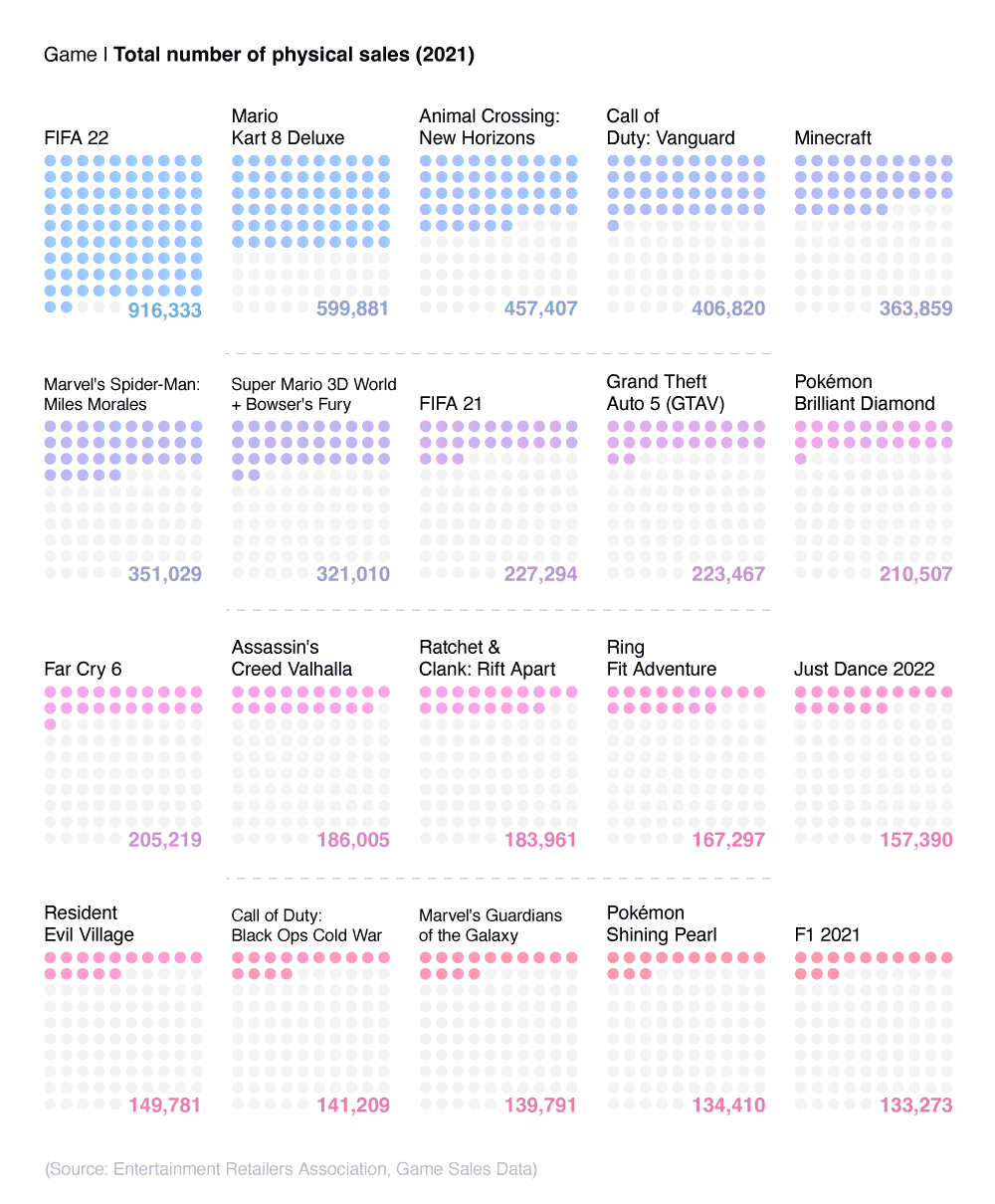 Waffle chart showing the number of physical sales for video games in 2021.