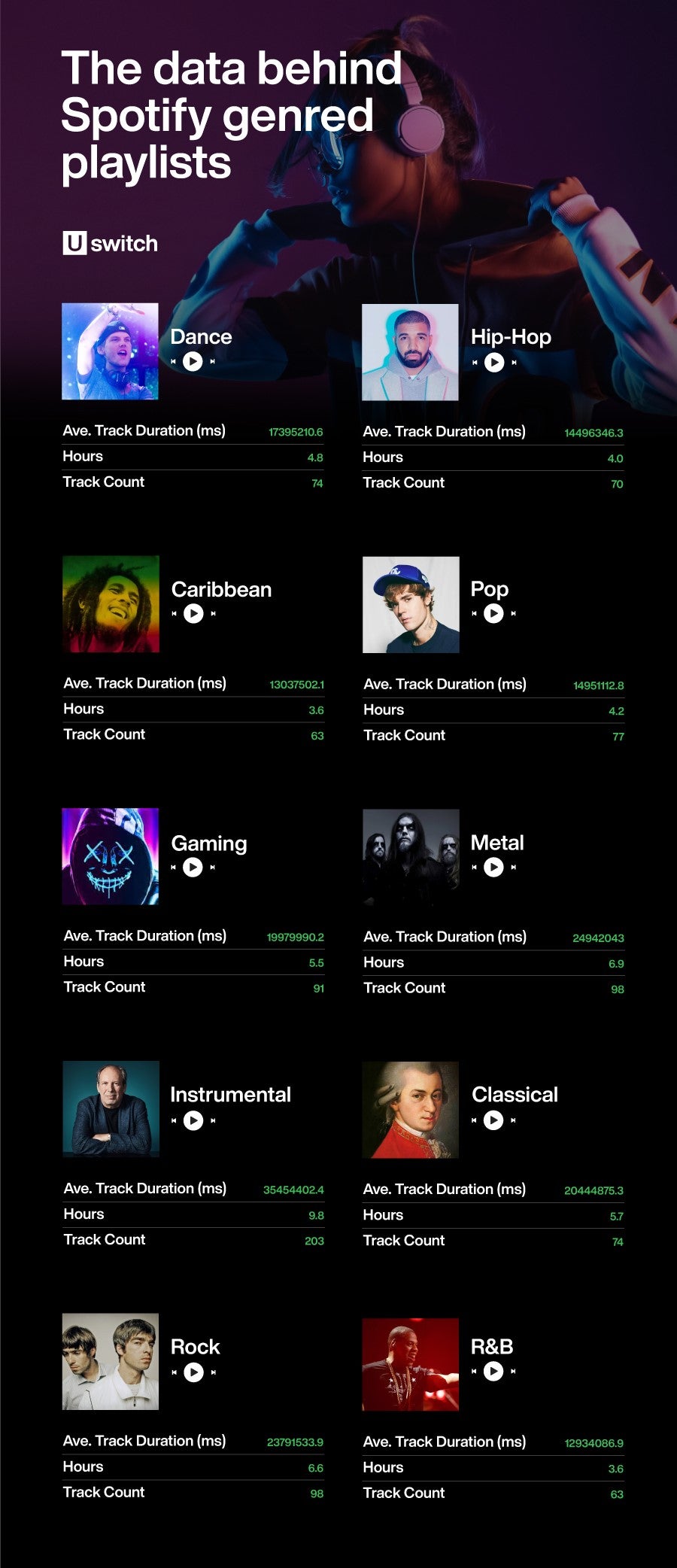 Datos detrás de las listas de reproducción de Spotify