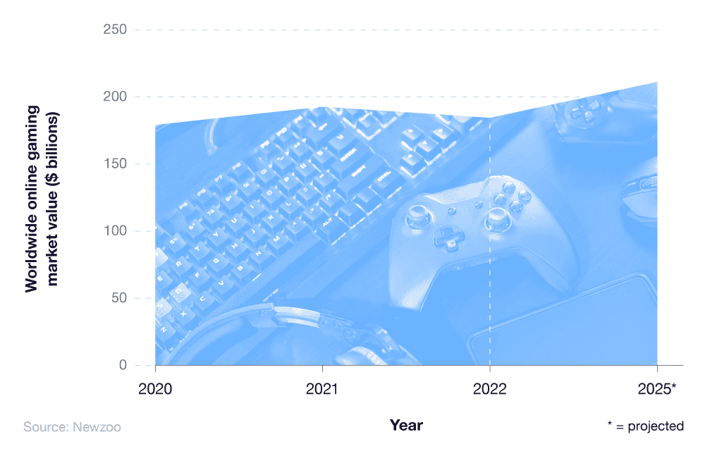 The number of gamers in Europe to jump over 351m by 2023, nearly half the  total population…