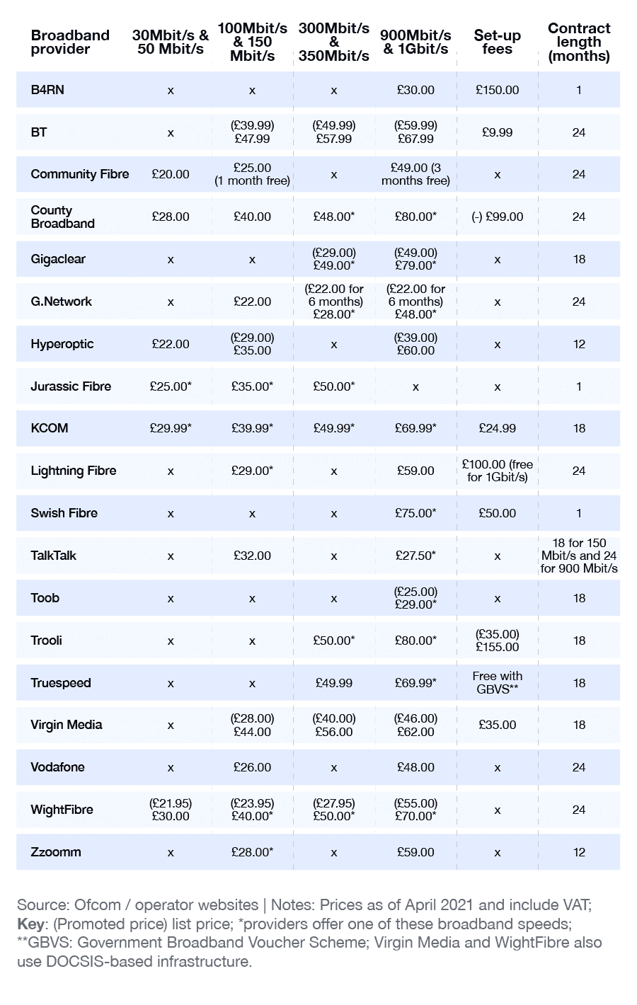 A graphic showing the average cost of broadband across the main broadband providers in the UK as of April 2021.