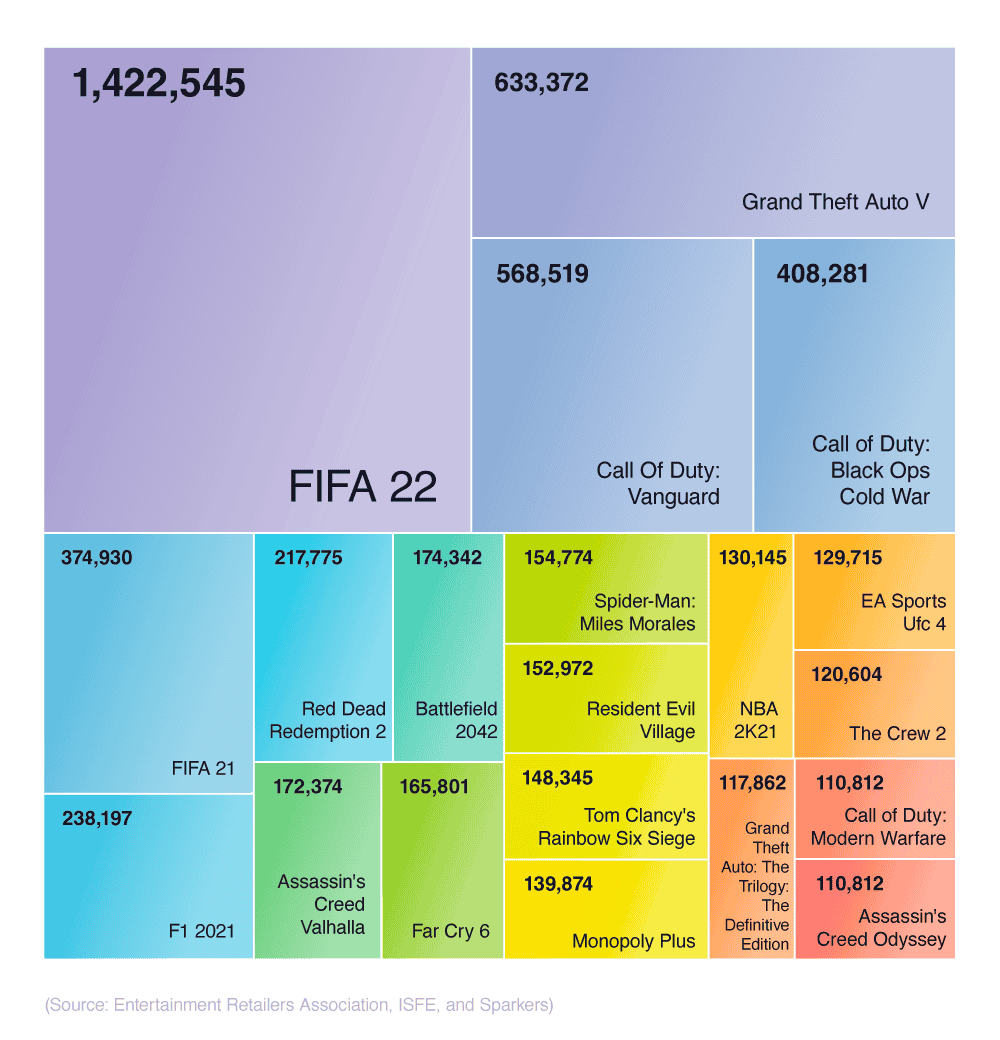 FIFA 22 is the most downloaded PlayStation game in Europe in 2021