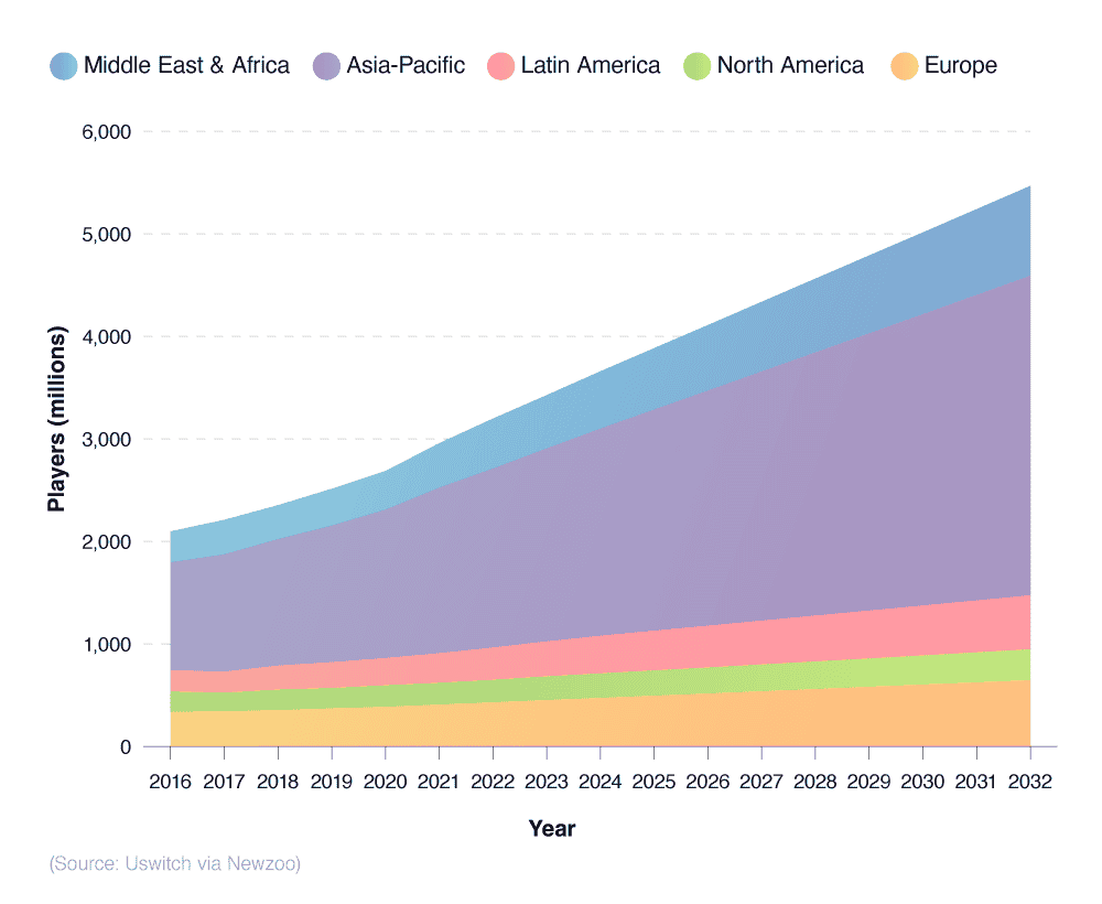 Stacked line graph showing the number of online gamers for different regions of the world between 2016 and 2032.