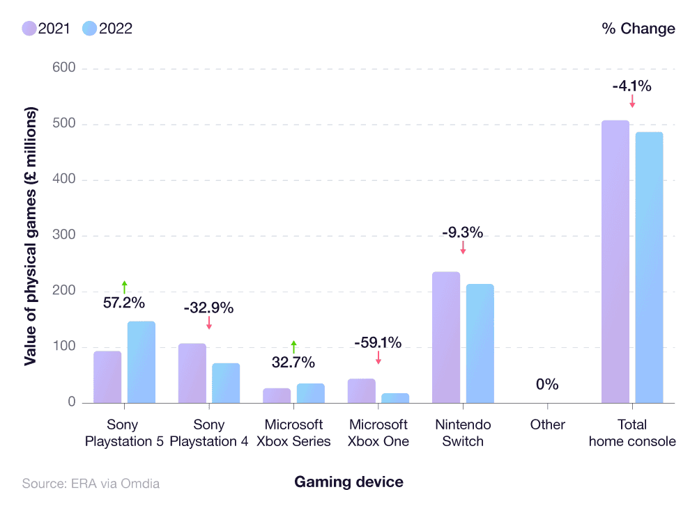 Gaming Statistics 2023 - TrueList