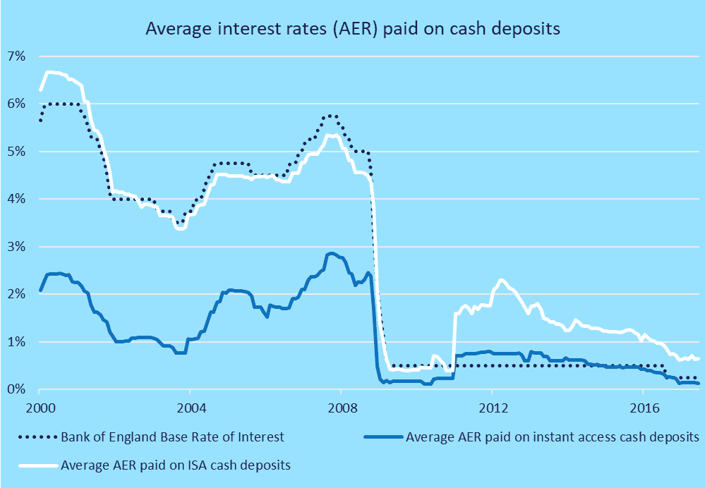Average interest rates AER paid on cash deposits 2017