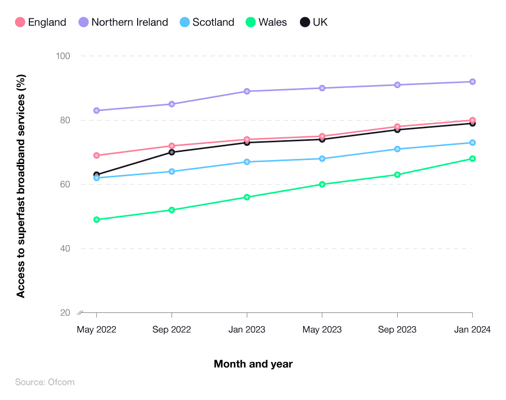 200+ UK Fibre Broadband Statistics 2024 - Fibre Broadband Facts & Stats ...