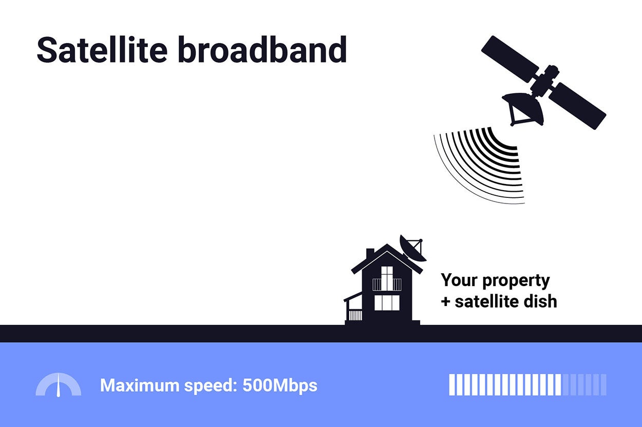 Broadband options without landline