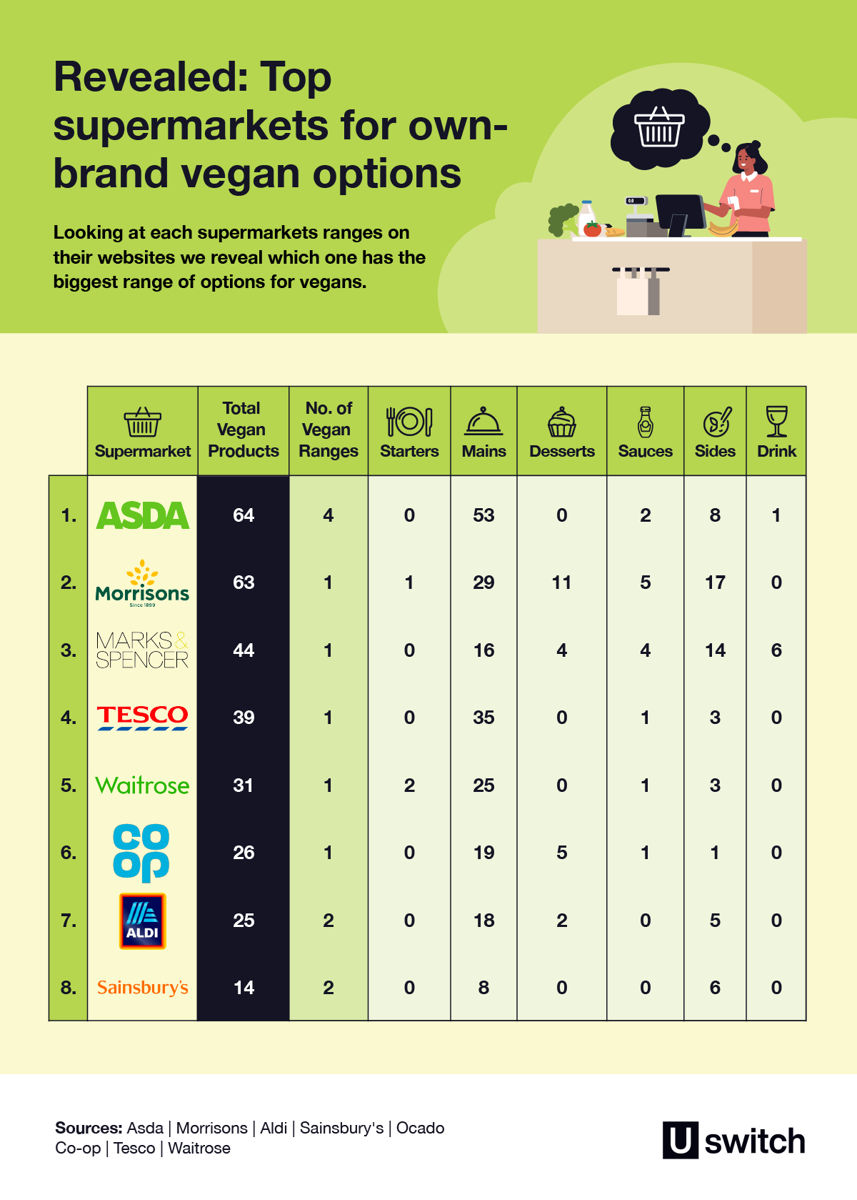 Battle Of The Brands: Best Supermarket Own-brand Vegan Ranges Ranked