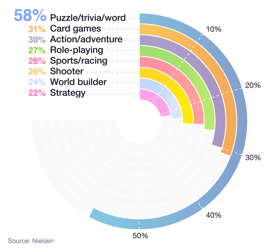 Circular bar chart to show the popularity of different types of games for UK mobile phone users.
