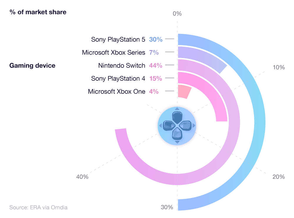 A_breakdown_of_the_UK___s_physical_games_market_by_format_in_2022.png