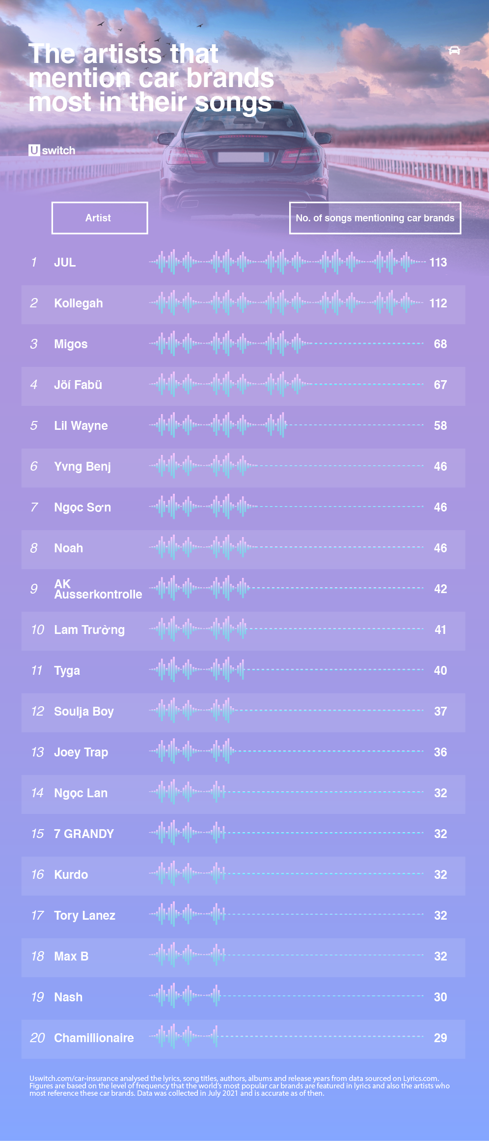 Tabla de artistas que más mencionan marcas de autos en sus canciones