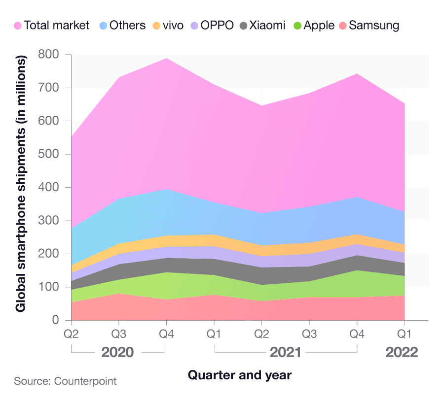 ine graph to show the global smartphone shipments for the total market and major companies of the world between 2020 and 2022