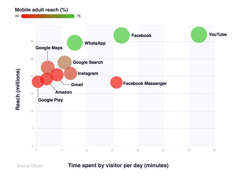 Bubble scatter graph to show the ten most popular apps on mobile phones, and how many minutes per day people spend on average on them, the reach population, and the percentage of adults who use them.