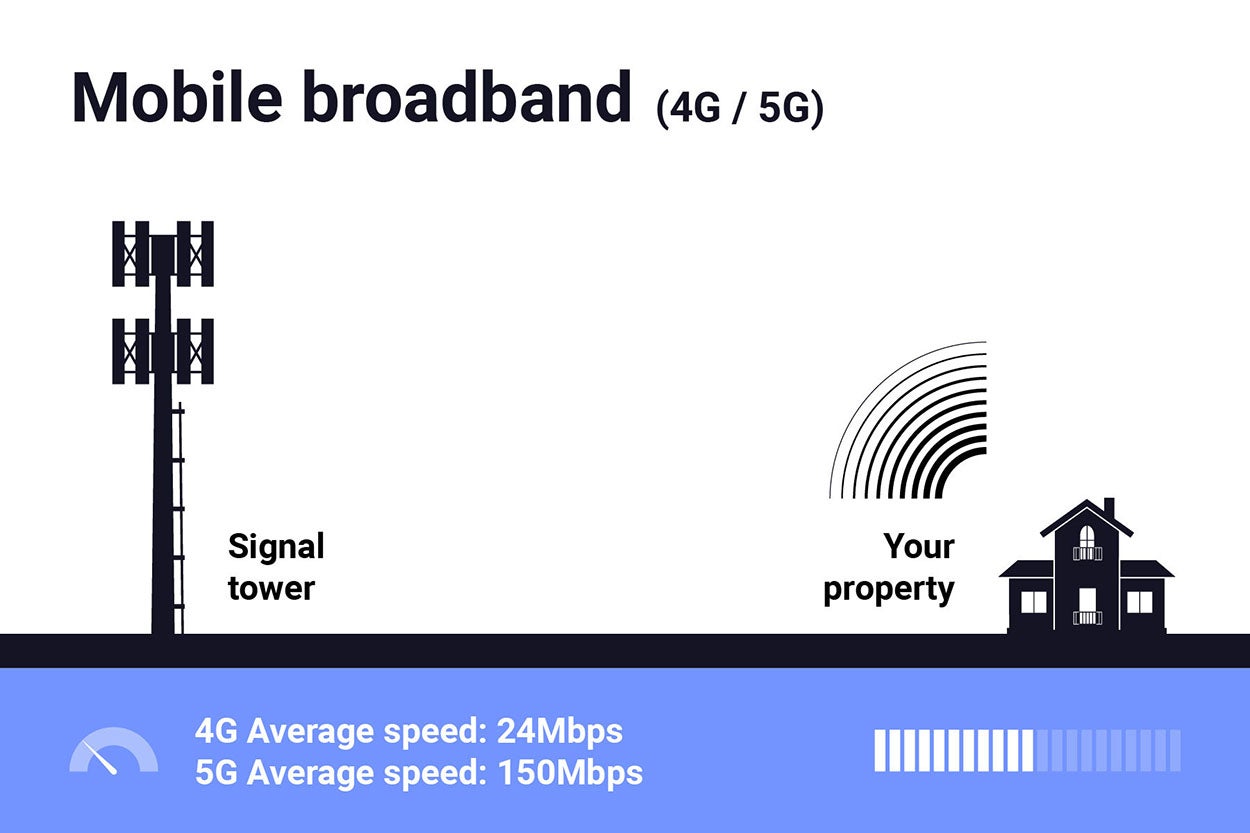 How to get broadband without a landline Uswitch