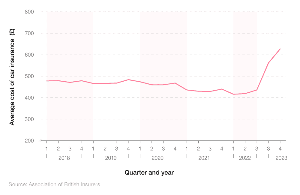 Car Insuranmce Rates Invrease Chart Ukl 100+ UK Car Insurance Statistics 2024