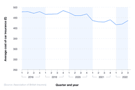 Car Insuranmce Rates Invrease Chart Ukl UK Car Insurance Statistics 2023 - UK Car Insurance Facts and Stats Report