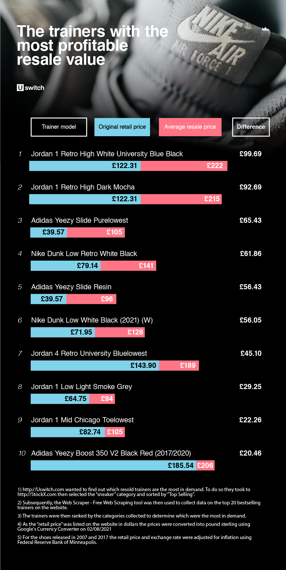 trainer resale sites