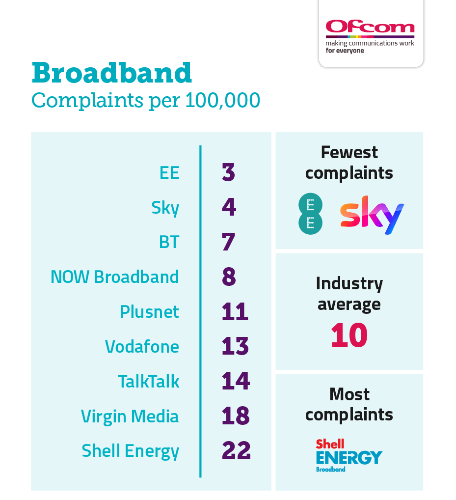 Revealed most complainedabout broadband providers