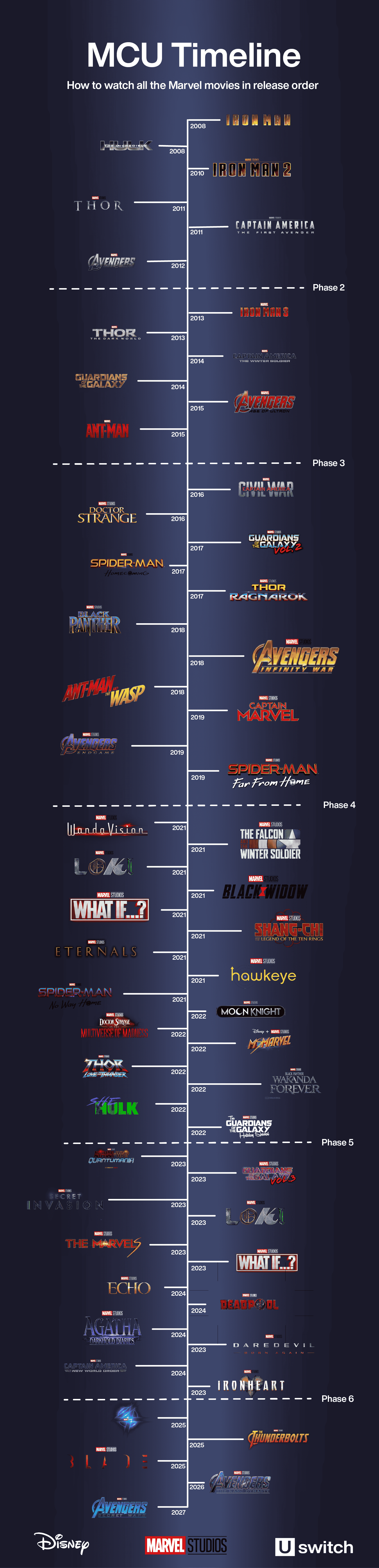 MCU timeline - Marvel movies in release order