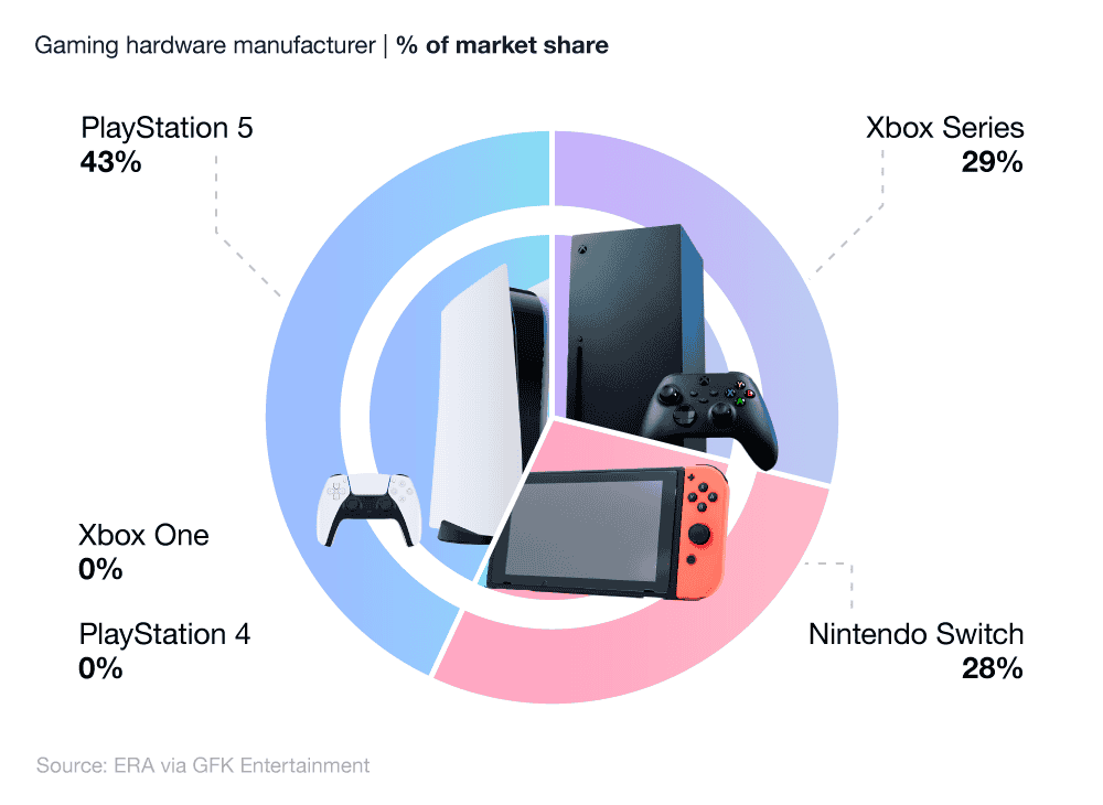 NPD June 2021: Xbox Series best-selling hardware platform in dollar sales,  Nintendo Switch led in unit sales, Ratchet & Clank No.1 - My Nintendo News