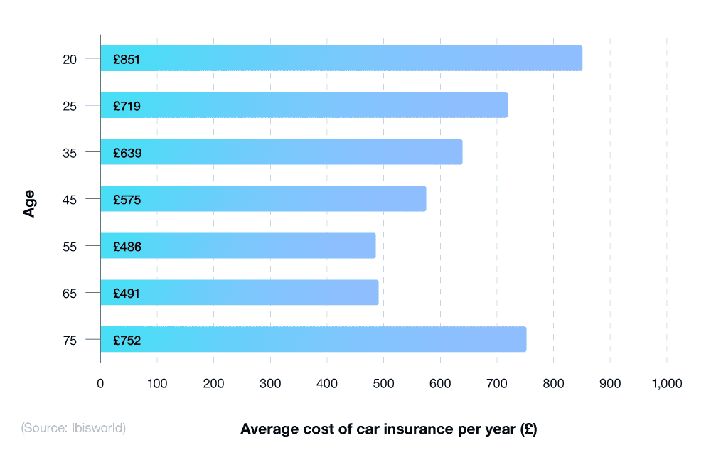 Motor Insurance Graph 100+ UK Car Insurance Statistics 2023