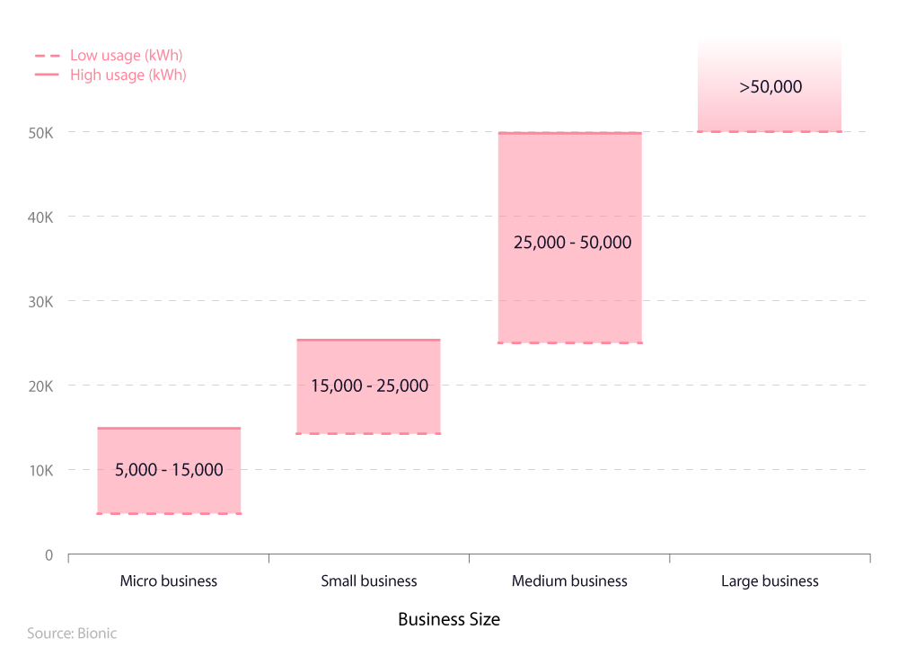 UK business energy statistics 2024 | Uswitch.com