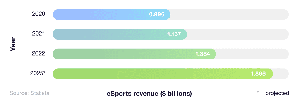 A_breakdown_of_the_revenue_earned_for_eSports_between_2020__2021__2022__and_projections_for_2025__1_.png