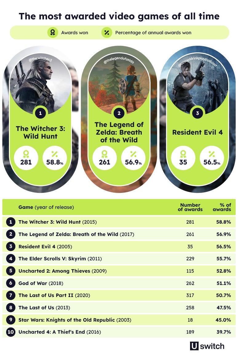 Video game with sales most awards