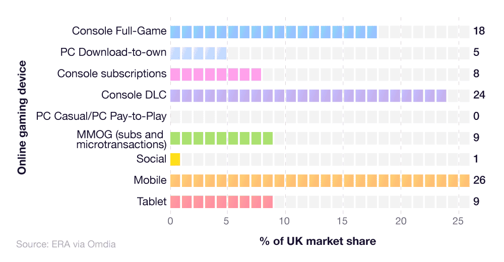 Online Gaming Statistics 2023 Report - Online Gaming Facts and Stats
