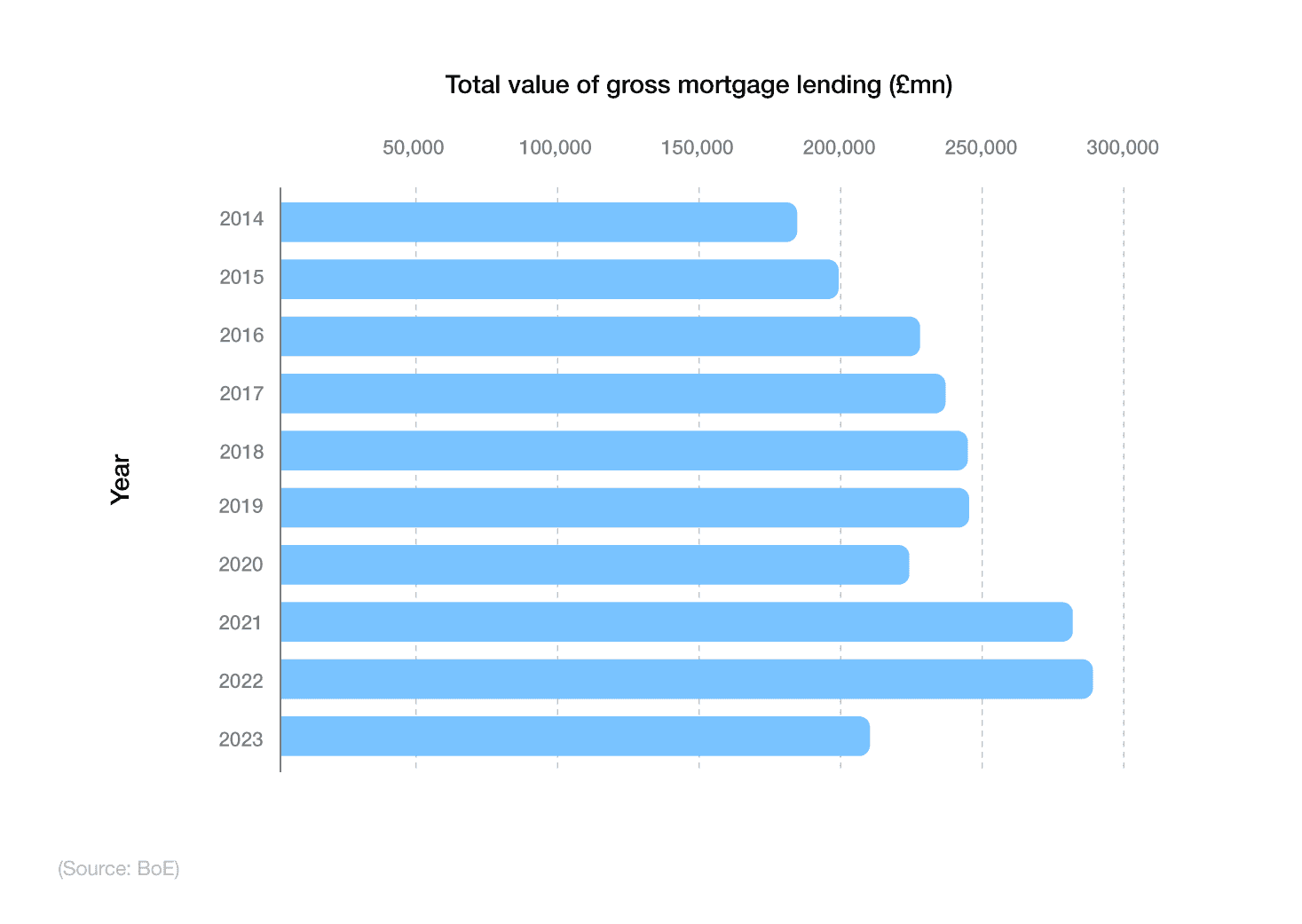 Bar graph showing total value for British mortgage lending over time