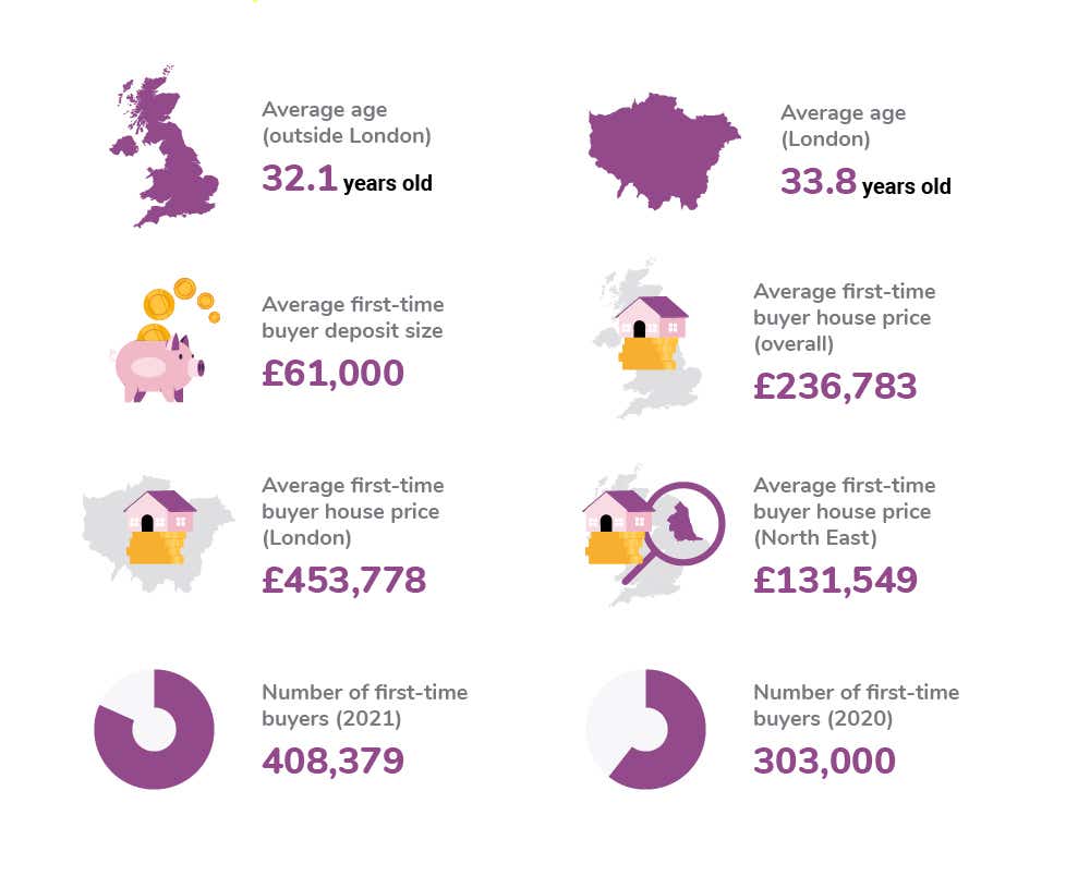 Overview of first-time buyer statistics in the UK