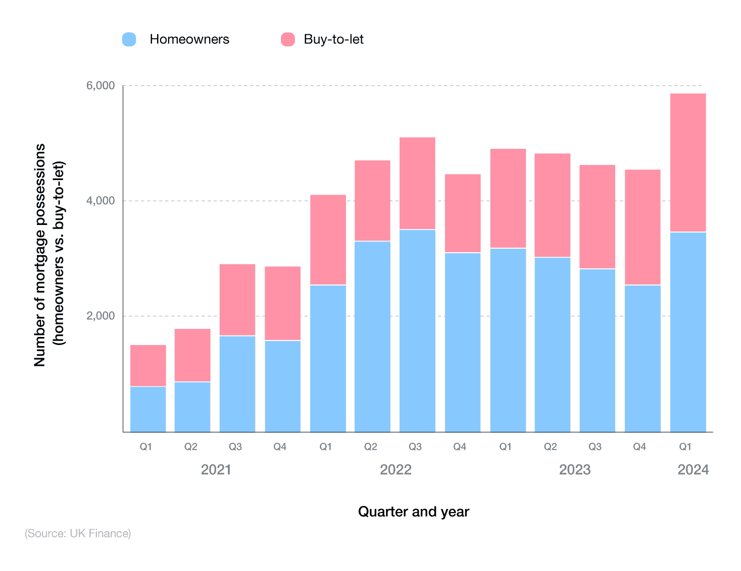 Bar chart showing mortgage possession statistics between purpose of loan (homeowners vs. buy-to-let)