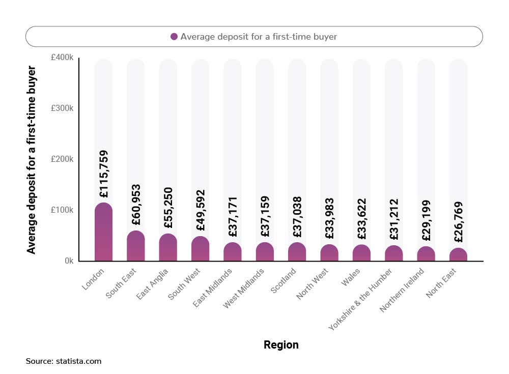 The average deposit for a first-time buyer in regions across the UK