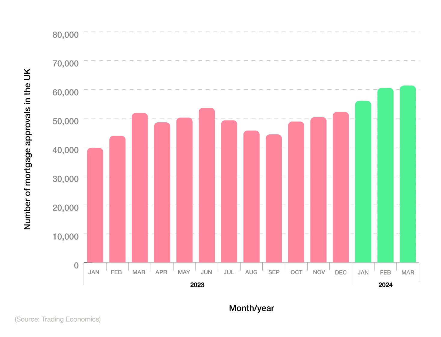 Bar chart showing mortgage approval numbers between 2023-24