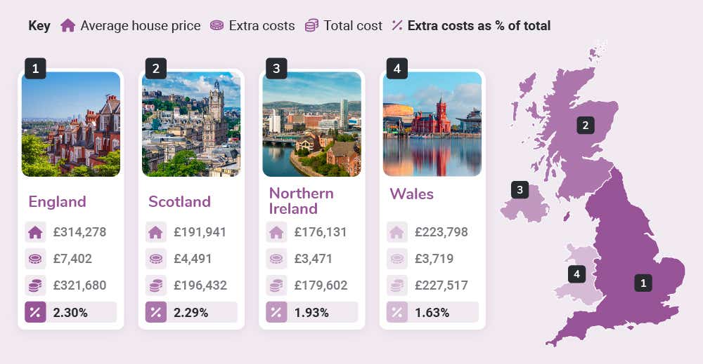 Buying a house in the UK