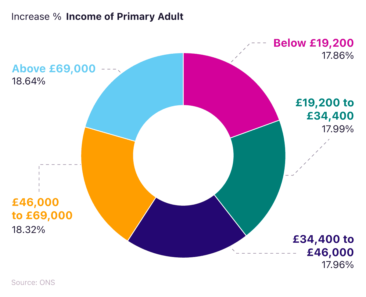 Donut chart showing the average weekly household expenditure increase by age group between 2023 and 2024