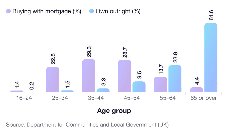 Owning cheap mortgage rates