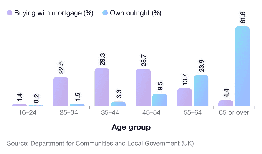 A_breakdown_of_UK_homeownership_by_age_group_and_how_they_purchased_their_property.png