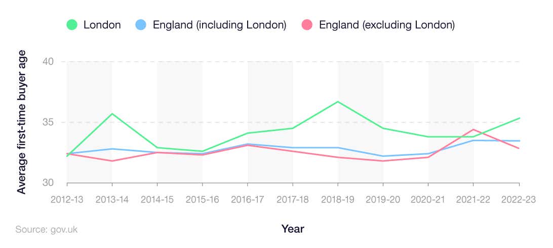 ine graph showing the average age of first-time buyers by year in England (2012-23)