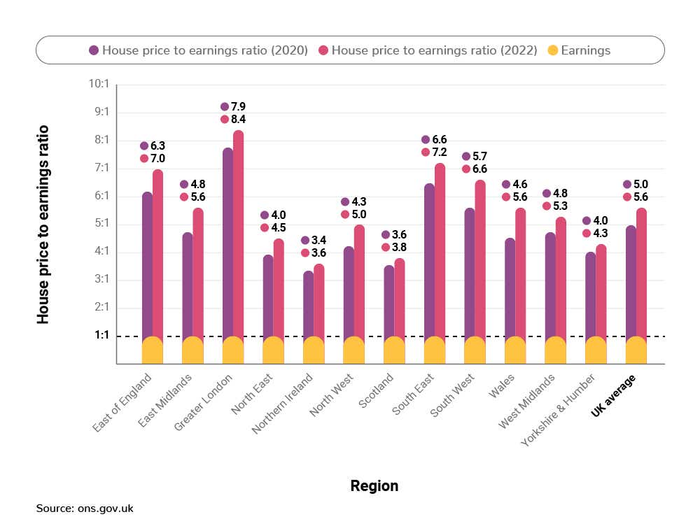 A graph showing house price to earning ratio in 202 vs 2022 in each UK region