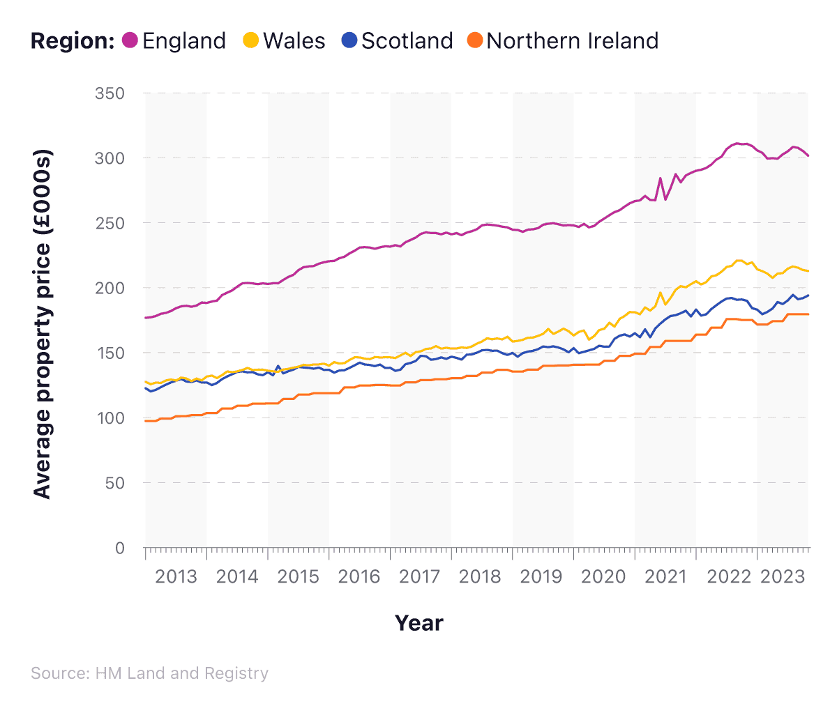 Line graph to show average property prices between different countries of the UK between 2013 and 2023