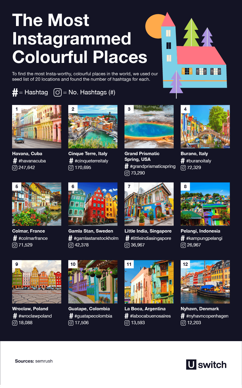 The most instagrammed colourful places