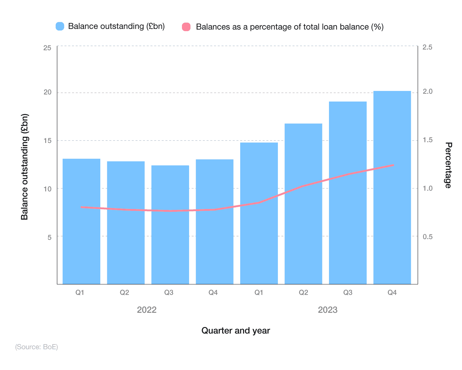 Combined bar and line graph showing outstanding UK mortgage balances over time