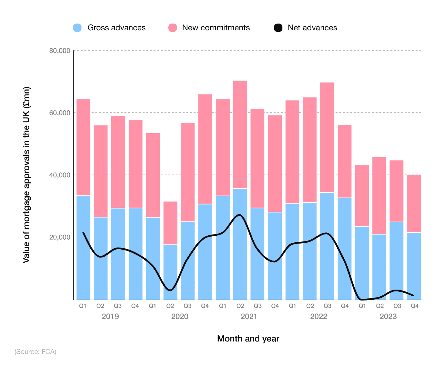 Combined bar and line graph showing value of mortgage approvals in the UK by quarter and year