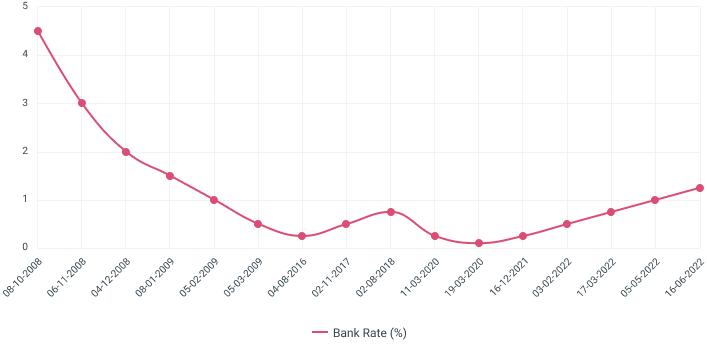 Bank Of England Base Rate | Money.co.uk