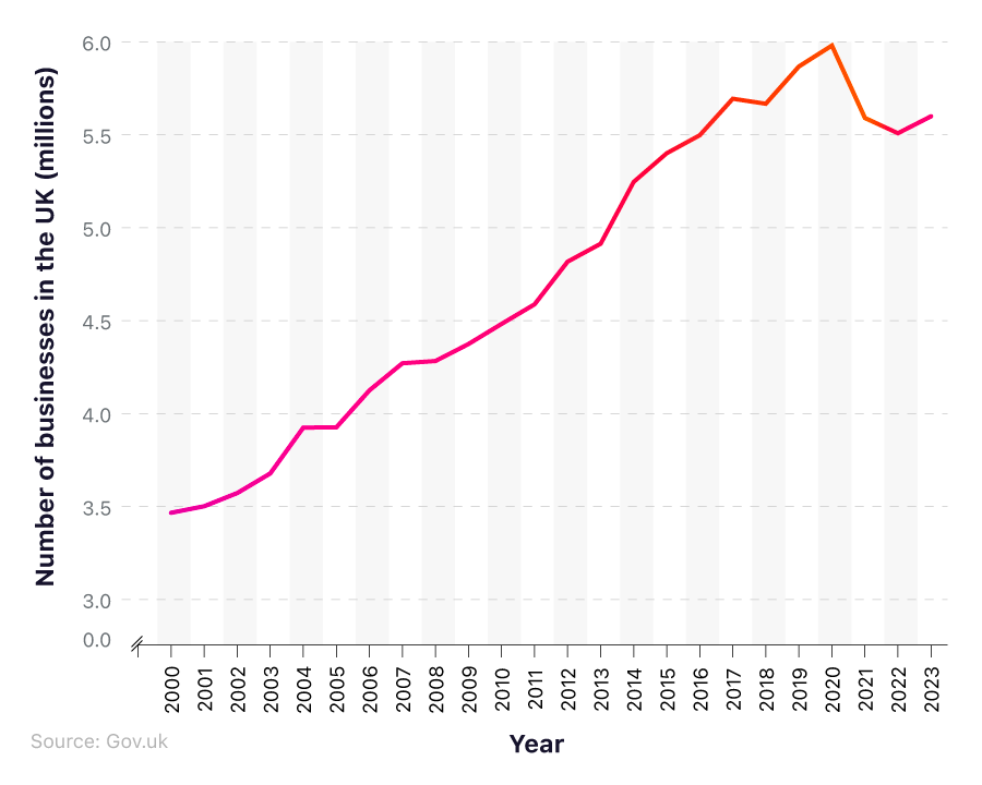 UK Business Statistics 2023 - Business Facts and Stats Report | money.co.uk