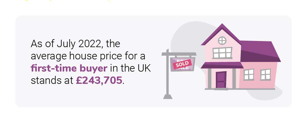As of July 2022, the average house price for a first-time buyer in the UK stands at £243,705