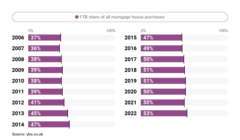 Best mortgage first deals time buyer low deposit