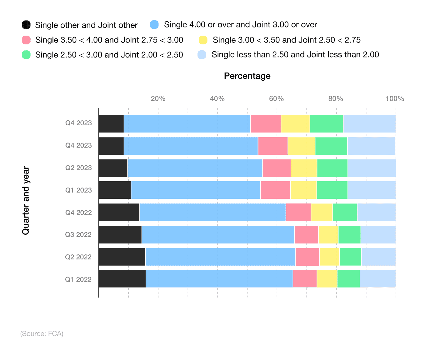 Stacked bar graphs showing UK mortgage lending over time, based on level of household incomes