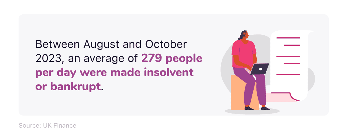 Mini infographic outlining the number of bankruptcies per day in the UK from August-October 2023.